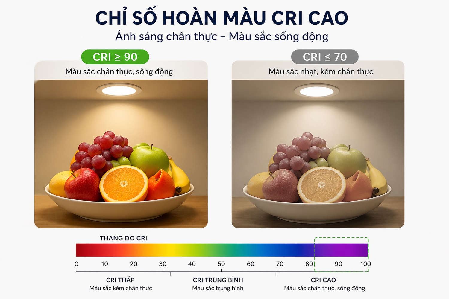 Chỉ số CRI càng cao thì hiển thị màu sắc vật thể càng sinh động, chân thực